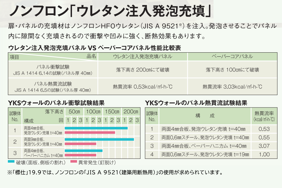 扉芯材：ウレタン注入発泡充填